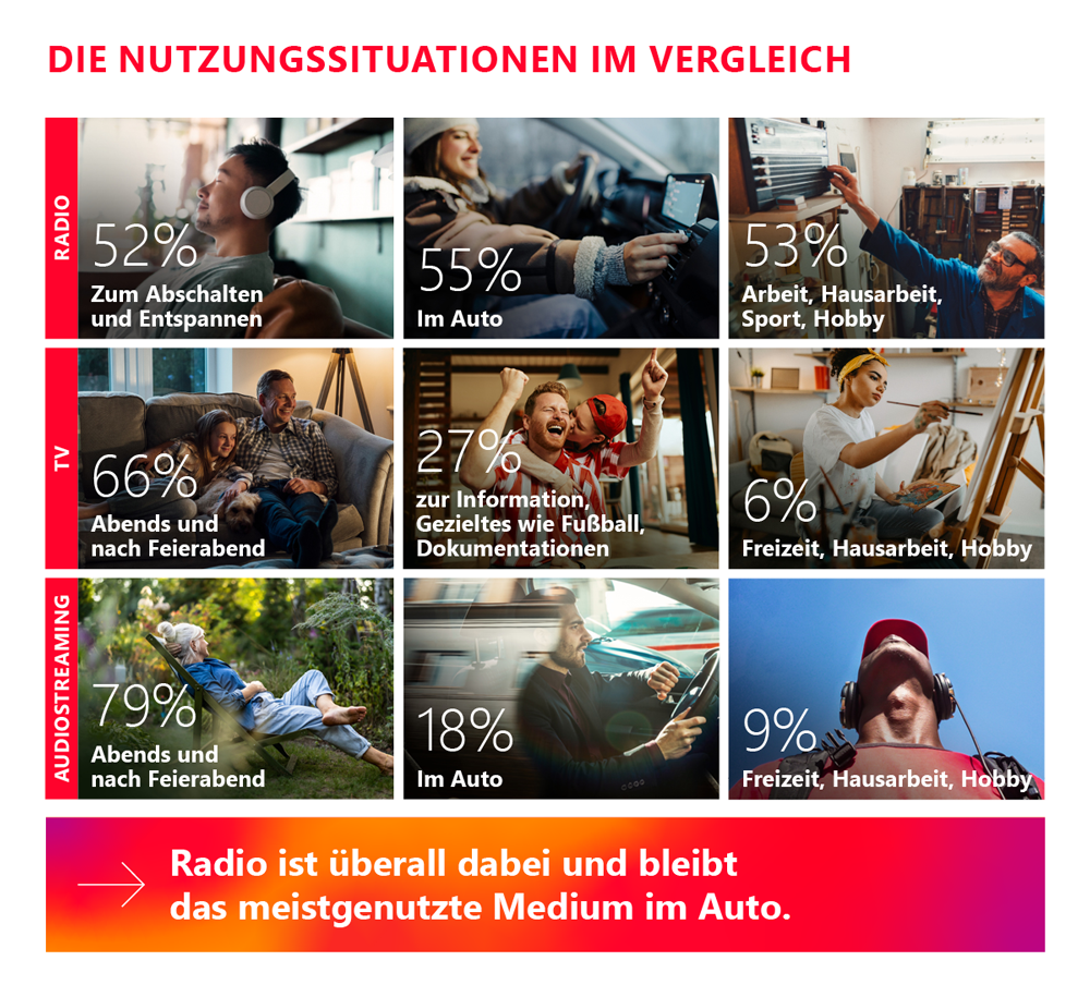Nach wie vor hören viele Menschen im Auto Radio - und hören dabei gut zu.