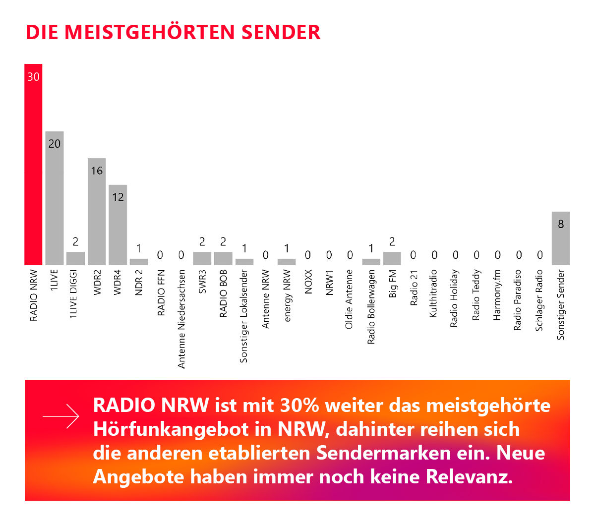 Radio NRW ist das meistgehörte Hörfunkangebot in NRW.