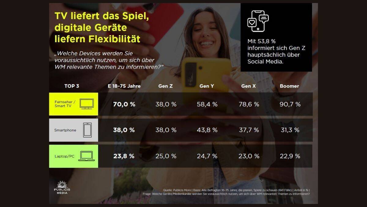 Das TV-Gerät liegt hoch im Kurs - in allen Zielgruppen.