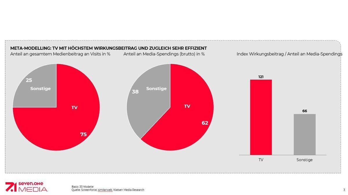 TV hat den höchsten Wirkungsbeitrag
