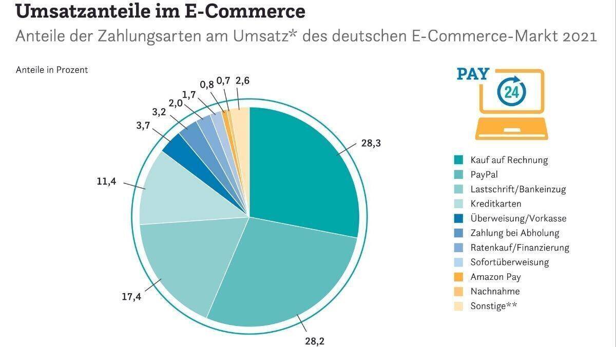 Die Beliebtheit von Paypal wächst rasant.