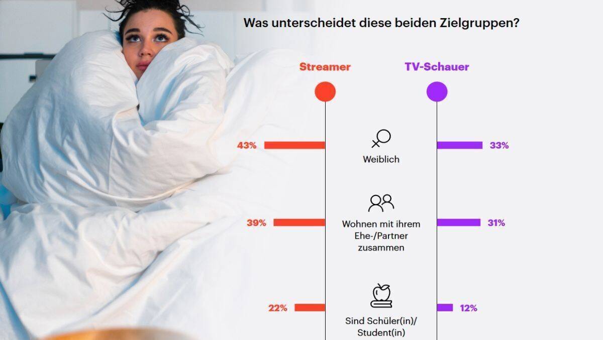 Wie ticken Streamer? Und wie die Fans von linearem TV?