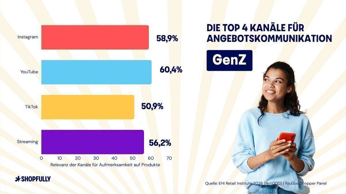 In der Gen Z hat Bewegtbild die Nase vorn. 