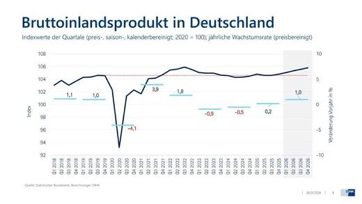 Die deutsche Wirtschaftsleistung bzw. das BIP stagnieren seit sechs Jahren. Eine ungewöhnlich lange Schwächephase, so Wirtschaftsexperte Jupp Zenzen von der DIHK. Im W&V Webinar „Konjunkturbarometer 2026“ (on demand), redet Zenzen Klartext und skizziert die Folgen für Markenführung und Marketing.