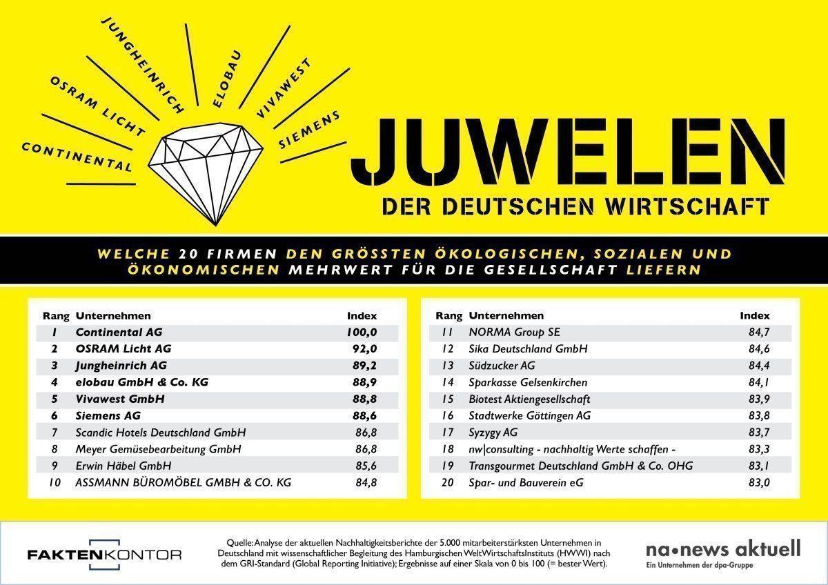 Der deutsche Automobilzulieferer Continental schafft laut Analyse von News Aktuell und Faktenkontor den größten Mehrwert für die Gesellschaft.